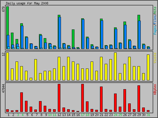 Daily usage