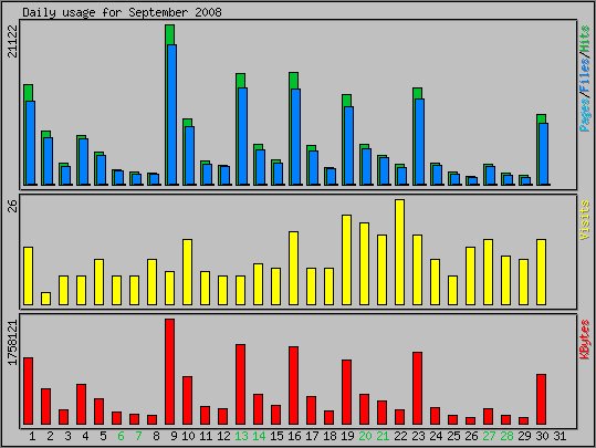 Daily usage