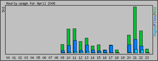 Hourly usage