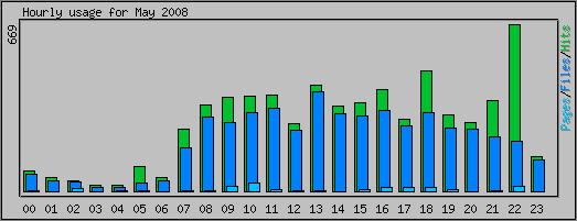 Hourly usage