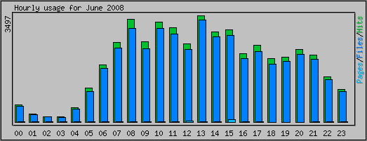 Hourly usage