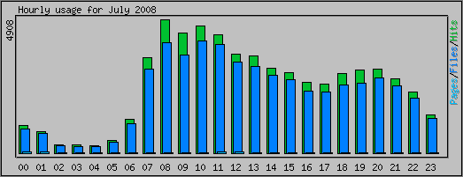 Hourly usage