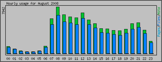 Hourly usage