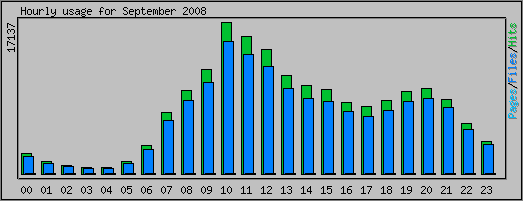 Hourly usage