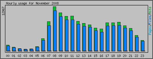 Hourly usage