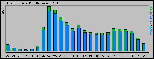 Hourly usage