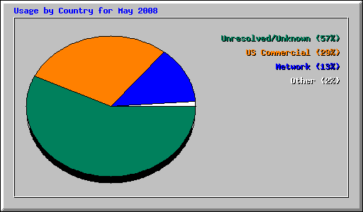 Usage by Country for May 2008