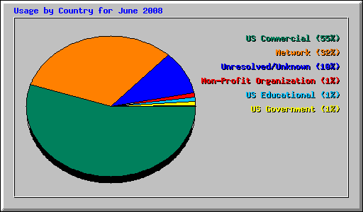 Usage by Country for June 2008