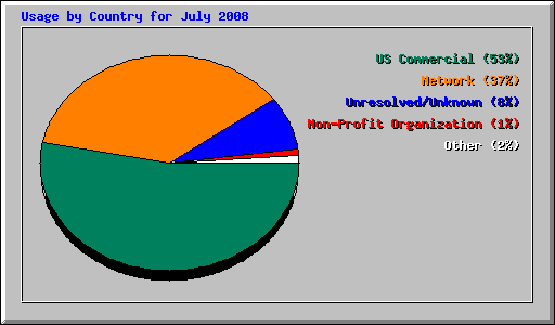 Usage by Country for July 2008