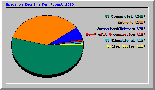 Usage by Country for August 2008