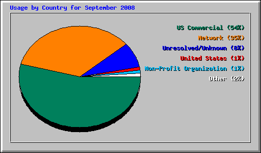 Usage by Country for September 2008