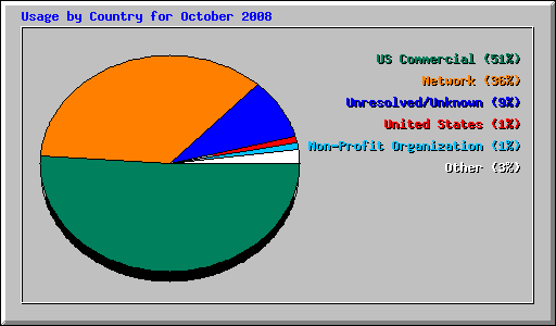 Usage by Country for October 2008