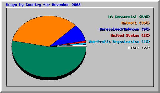 Usage by Country for November 2008