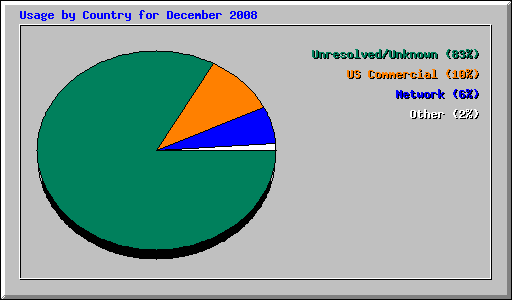 Usage by Country for December 2008