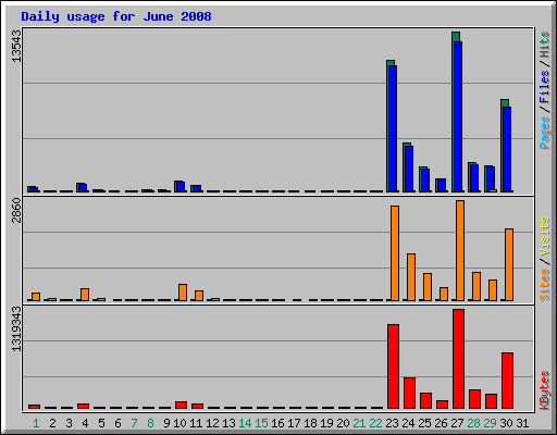 Daily usage for June 2008