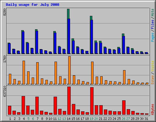 Daily usage for July 2008