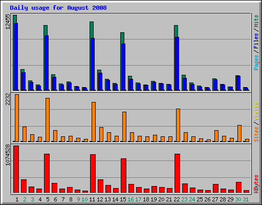 Daily usage for August 2008