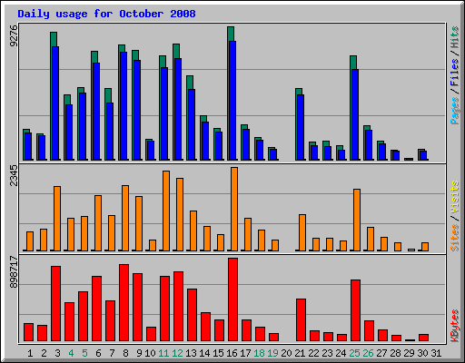 Daily usage for October 2008