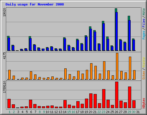 Daily usage for November 2008