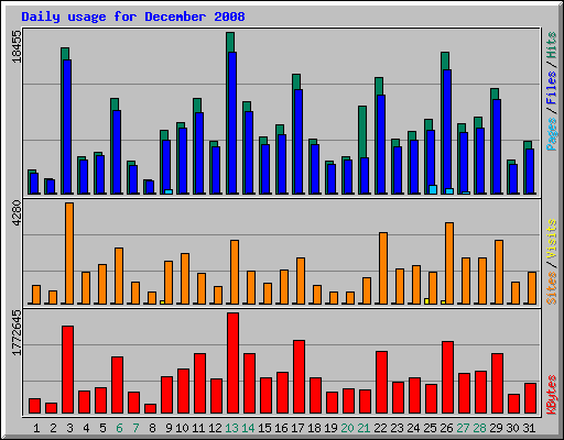 Daily usage for December 2008