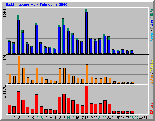 Daily usage for February 2009