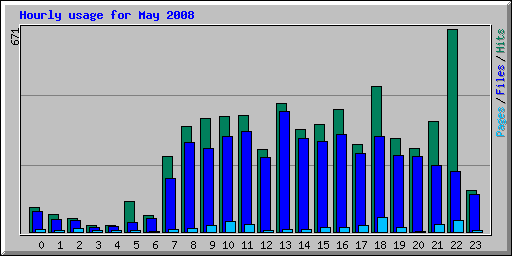 Hourly usage for May 2008