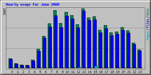 Hourly usage for June 2008