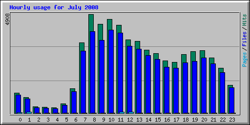 Hourly usage for July 2008