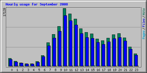 Hourly usage for September 2008