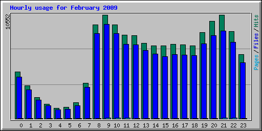 Hourly usage for February 2009