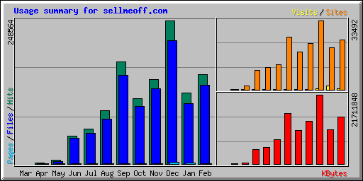 Usage summary for sellmeoff.com